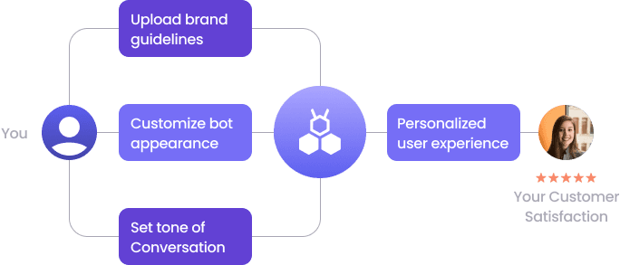 flow chart of chatbot's appearance and conversational tone to match the brand identity.